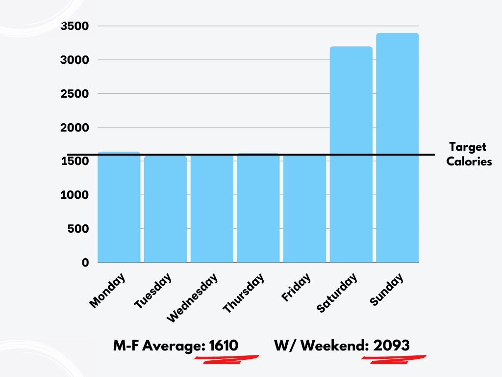 Avoid Weekend Pitfalls: 3 Tips to Stop Sabotaging Your Nutrition Goals 1 Blue Modern Line Bar Chart Graph