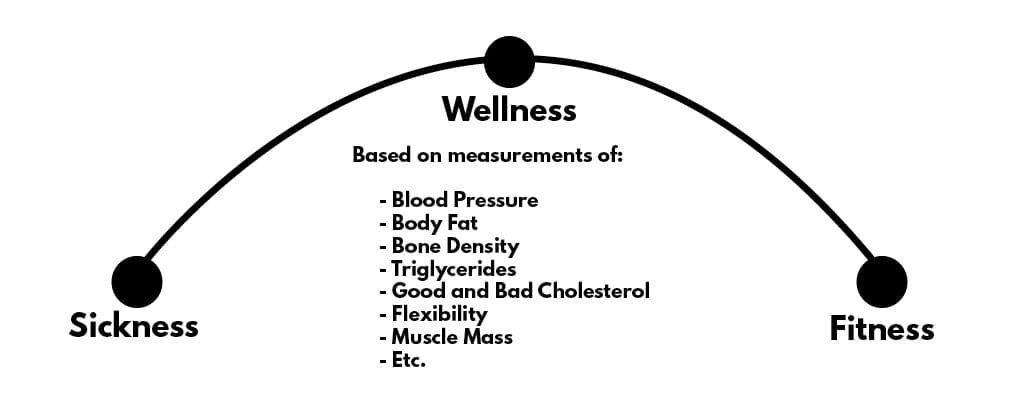CrossFit Sickness, Wellness, Fitness Continuum