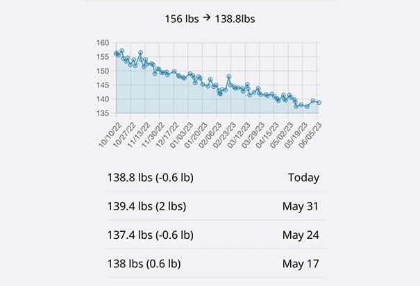 CrossFit Achieve nutrition tracking progress